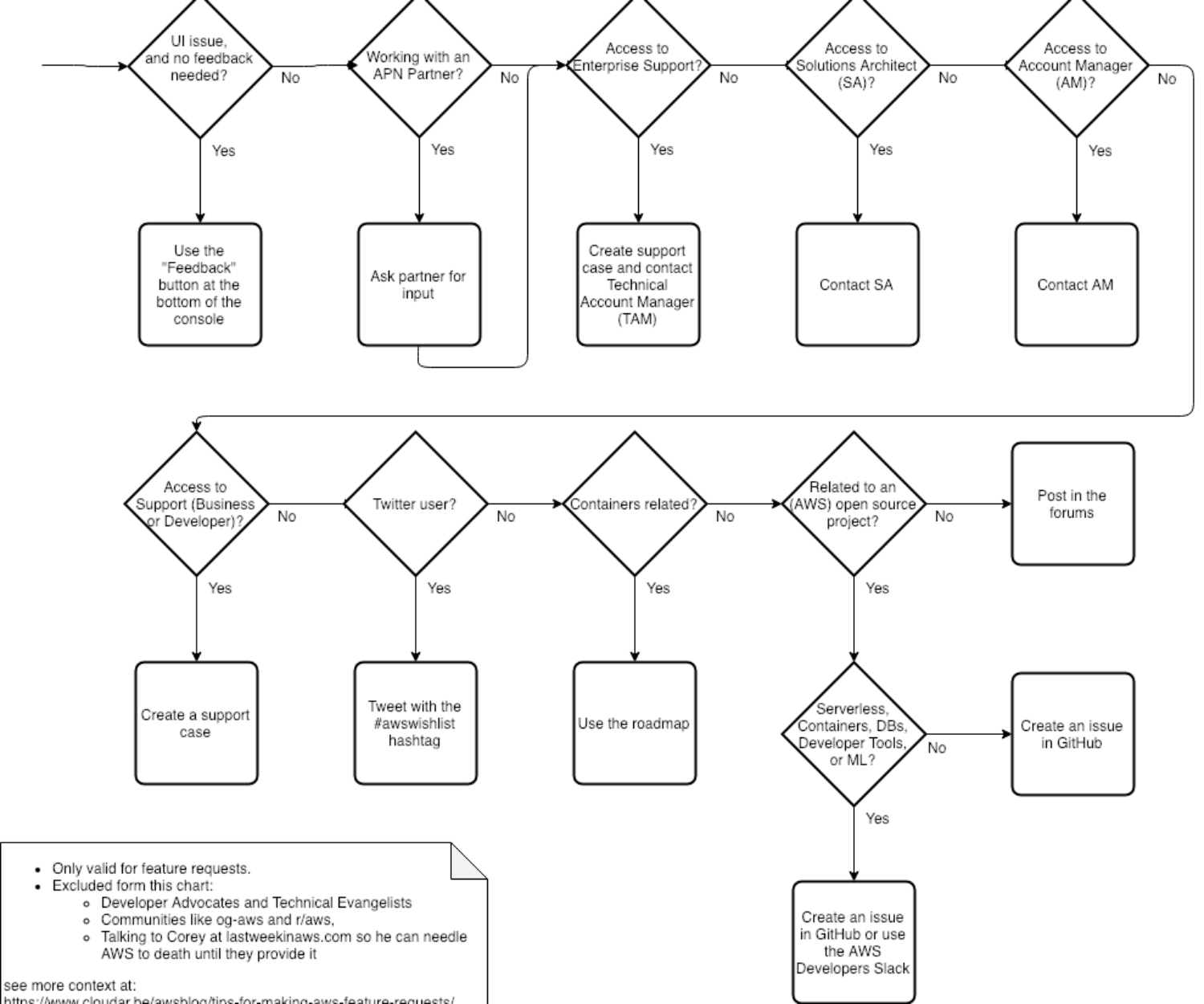 Feature requests flow chart